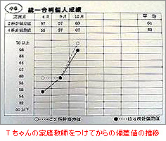 偏差値の推移