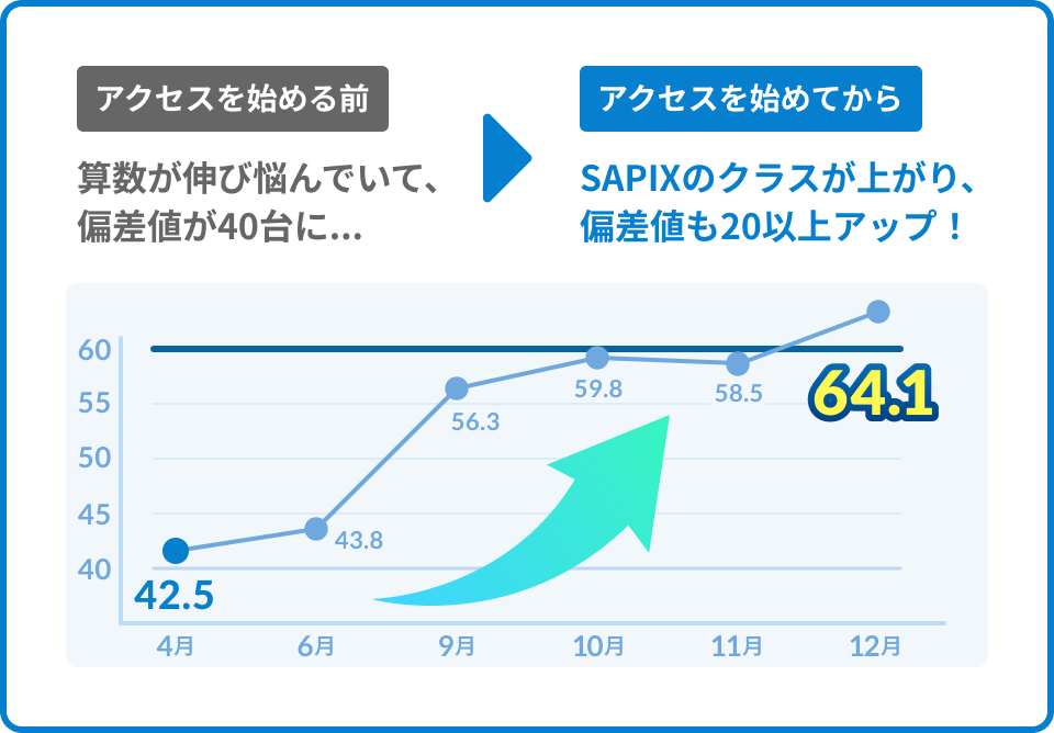 SAPIXのクラスが上がり、偏差値も20以上アップ！
