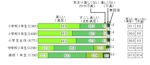 学校生活への満足感