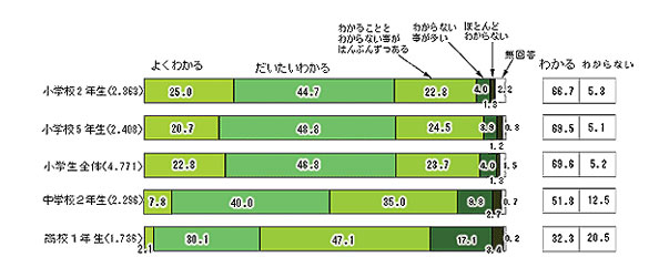 学校の授業の理解度