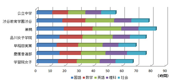 現学習指導要項下で、公私間の教育格差